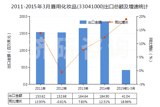 2011-2015年3月唇用化妝品(33041000)出口總額及增速統(tǒng)計(jì)